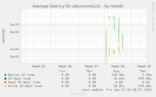 Average latency for /dev/nvme1n1