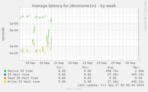 Average latency for /dev/nvme1n1