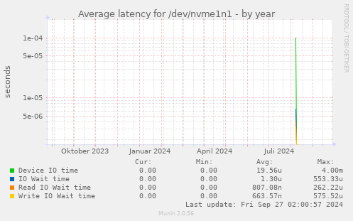 Average latency for /dev/nvme1n1