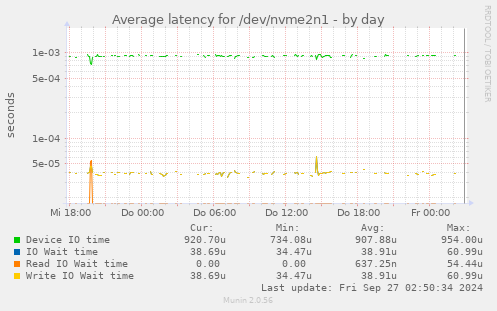 Average latency for /dev/nvme2n1