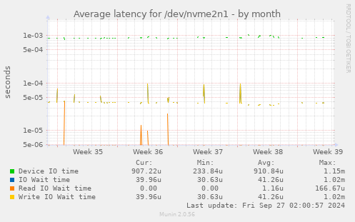 Average latency for /dev/nvme2n1