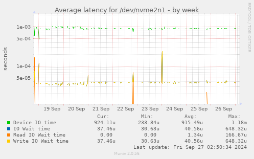 Average latency for /dev/nvme2n1