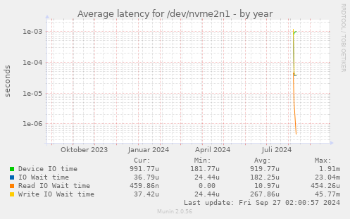 Average latency for /dev/nvme2n1