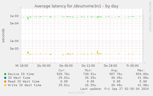 Average latency for /dev/nvme3n1