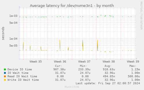 Average latency for /dev/nvme3n1