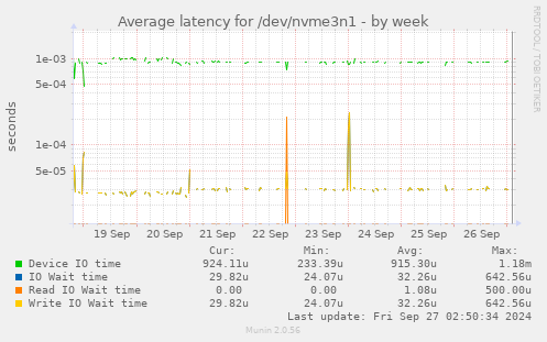 Average latency for /dev/nvme3n1