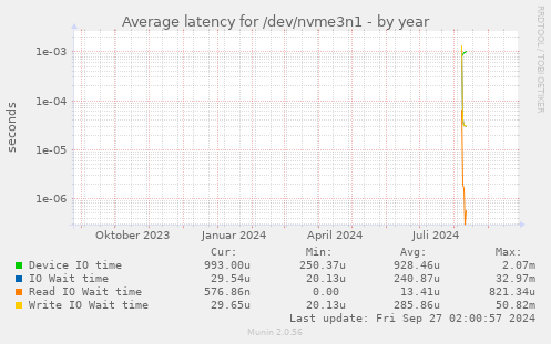 Average latency for /dev/nvme3n1