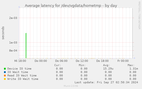 Average latency for /dev/vgdata/hometmp