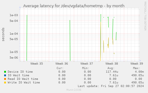 Average latency for /dev/vgdata/hometmp