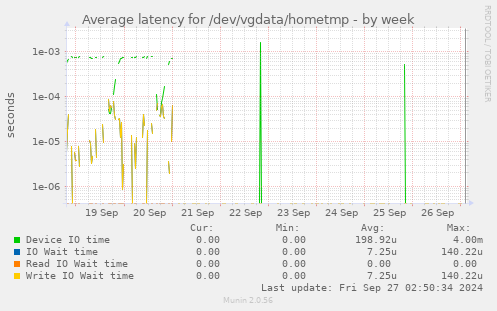 Average latency for /dev/vgdata/hometmp