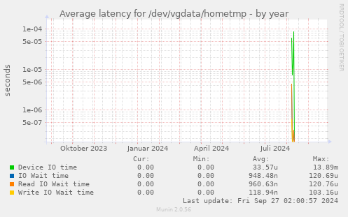 Average latency for /dev/vgdata/hometmp