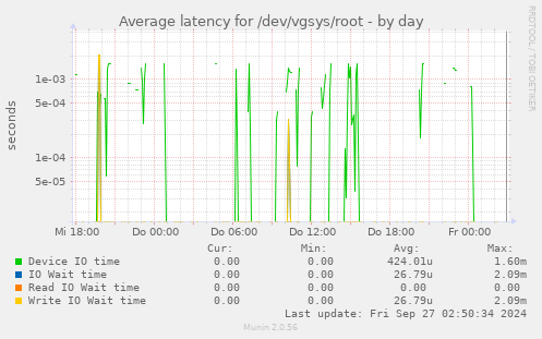 Average latency for /dev/vgsys/root