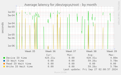 Average latency for /dev/vgsys/root