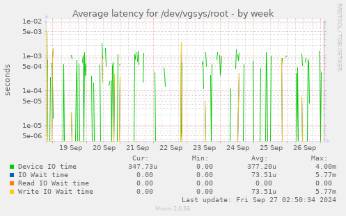 Average latency for /dev/vgsys/root