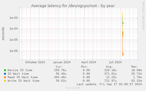 Average latency for /dev/vgsys/root