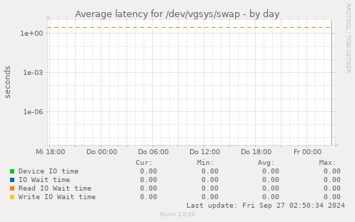 Average latency for /dev/vgsys/swap