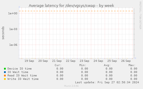 Average latency for /dev/vgsys/swap