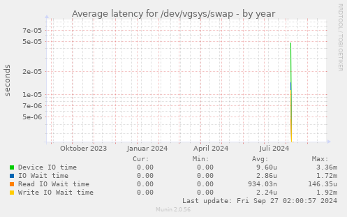 Average latency for /dev/vgsys/swap