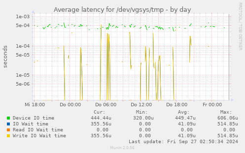 Average latency for /dev/vgsys/tmp