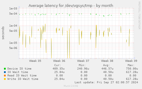 Average latency for /dev/vgsys/tmp