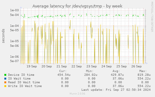 Average latency for /dev/vgsys/tmp