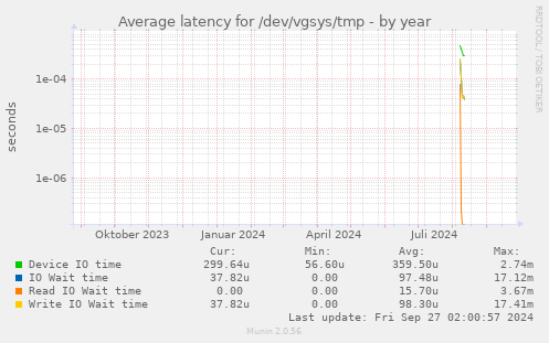 Average latency for /dev/vgsys/tmp