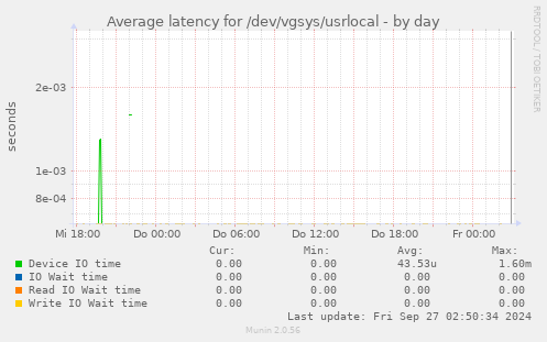 Average latency for /dev/vgsys/usrlocal