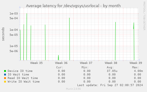 Average latency for /dev/vgsys/usrlocal