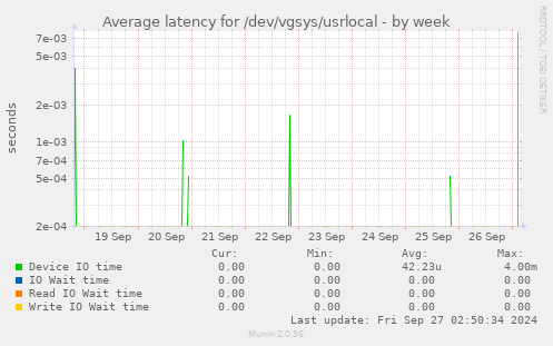 Average latency for /dev/vgsys/usrlocal