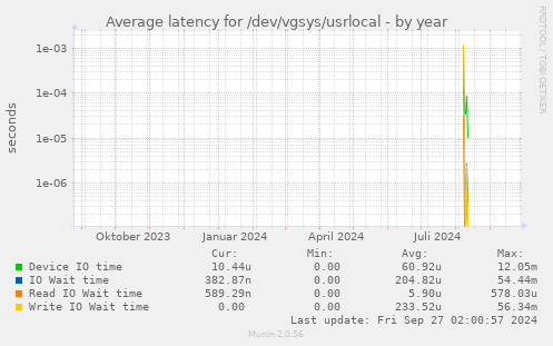 Average latency for /dev/vgsys/usrlocal