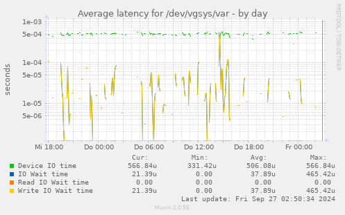 Average latency for /dev/vgsys/var