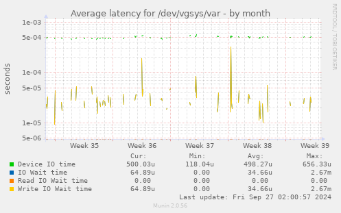 Average latency for /dev/vgsys/var