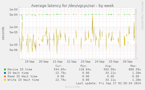 Average latency for /dev/vgsys/var