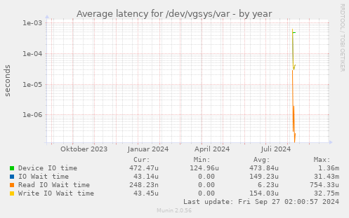 Average latency for /dev/vgsys/var