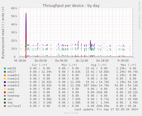 Throughput per device