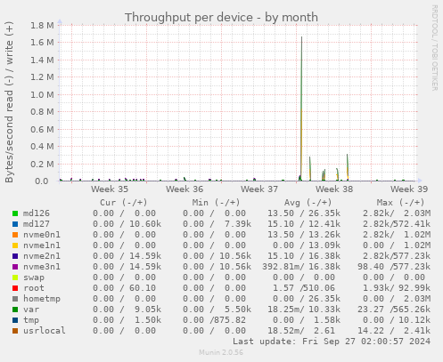 Throughput per device