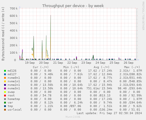 Throughput per device