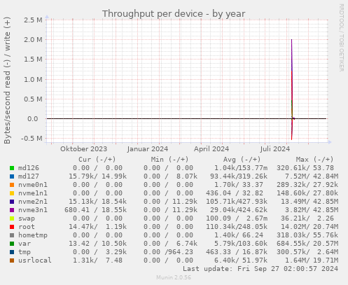 Throughput per device