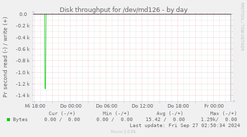 Disk throughput for /dev/md126