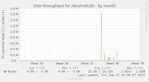 Disk throughput for /dev/md126