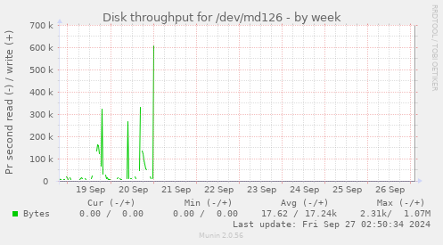 Disk throughput for /dev/md126