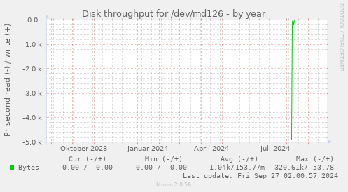 Disk throughput for /dev/md126