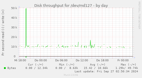 Disk throughput for /dev/md127