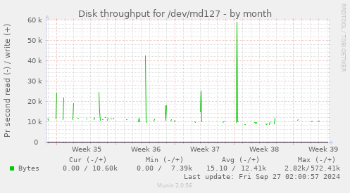 Disk throughput for /dev/md127