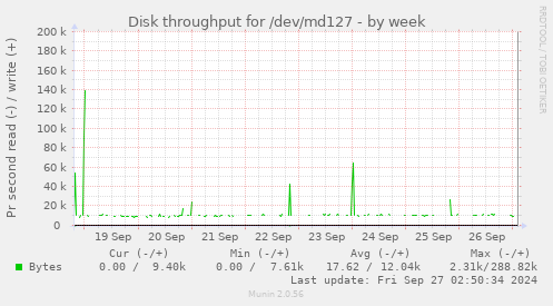 Disk throughput for /dev/md127