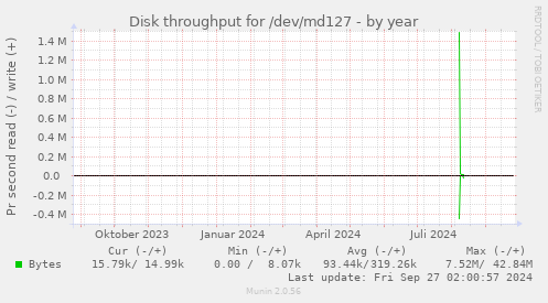 Disk throughput for /dev/md127