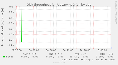 Disk throughput for /dev/nvme0n1