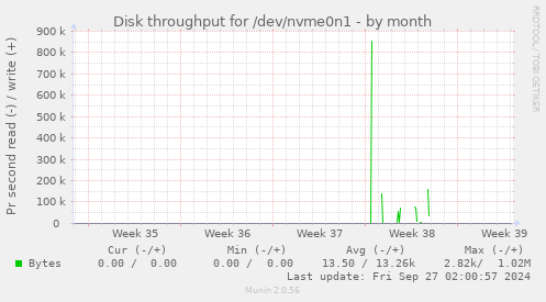 Disk throughput for /dev/nvme0n1