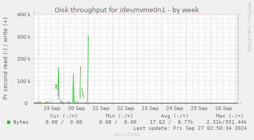 Disk throughput for /dev/nvme0n1