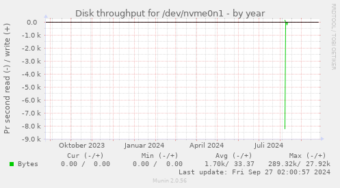 Disk throughput for /dev/nvme0n1